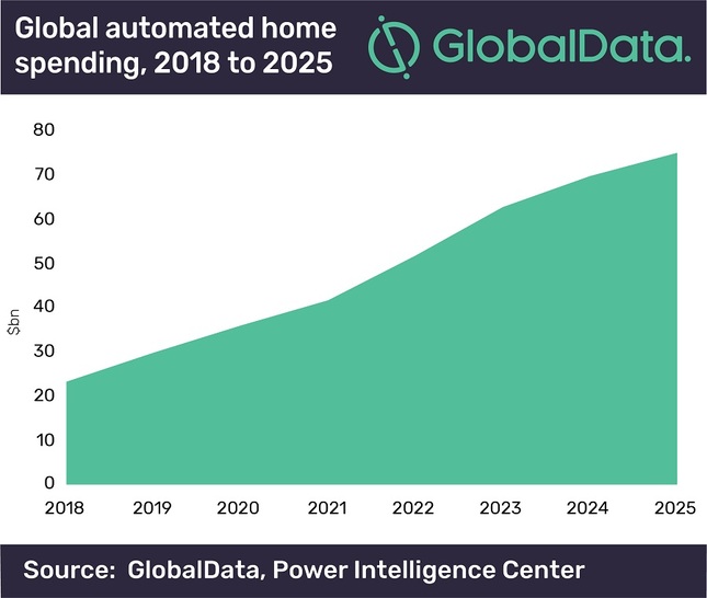 Global automated home spending will more than triiple by 2025, GlobalData expects. - © GlobalData, Power Intelligence Center
