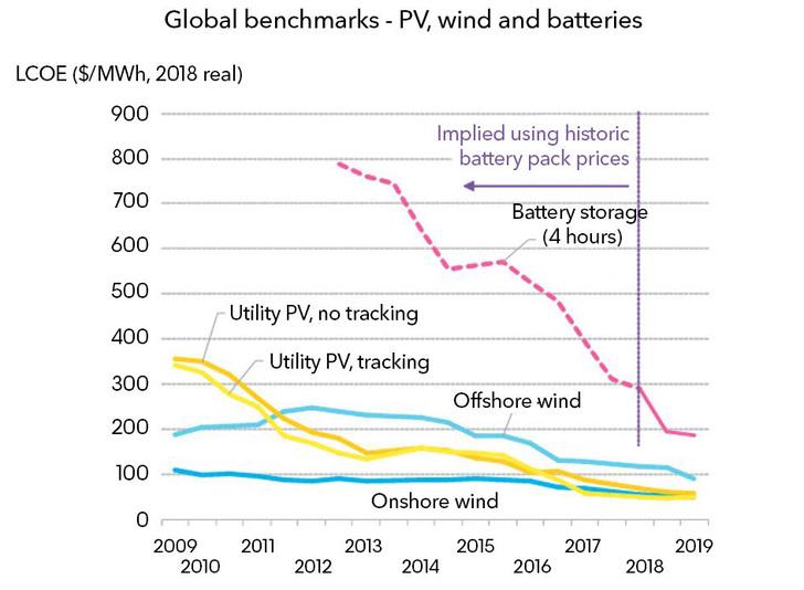 LCOE development for the various technologies over the last decade. - © BloombergNEF
