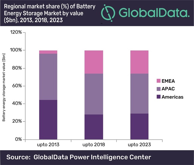 Regional market share of battery storage market by value. - © Global Data Power Intelligence Center
