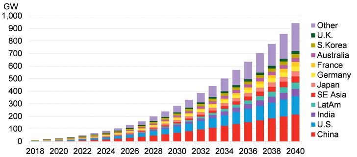 Global cumulative storage deployments. - © BloombergNEF
