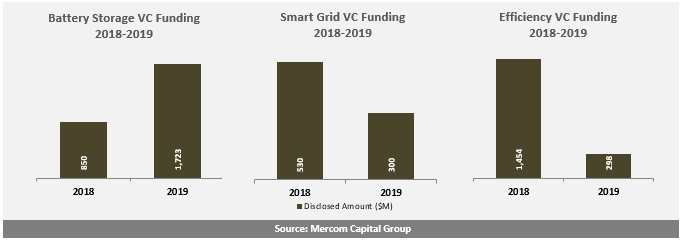 Global VC funding battery storage, smart grid, and efficiency . - © Mercom Capital
