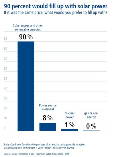 A survey shows the high acceptance and demand for solar powered e-cars. - © Solar Promotion
