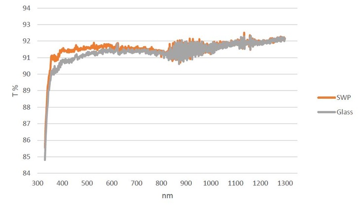 Graph legend: Glass washed with ethanol, SWP = solar wash protect.