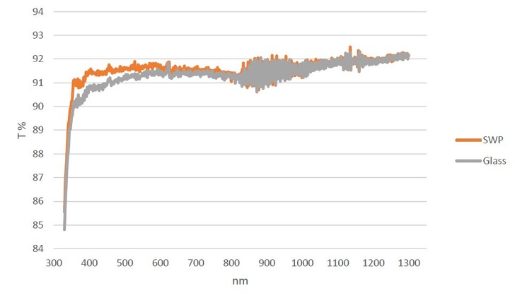 Graph legend: Glass washed with ethanol, SWP = solar wash protect. - © ChemiTek

