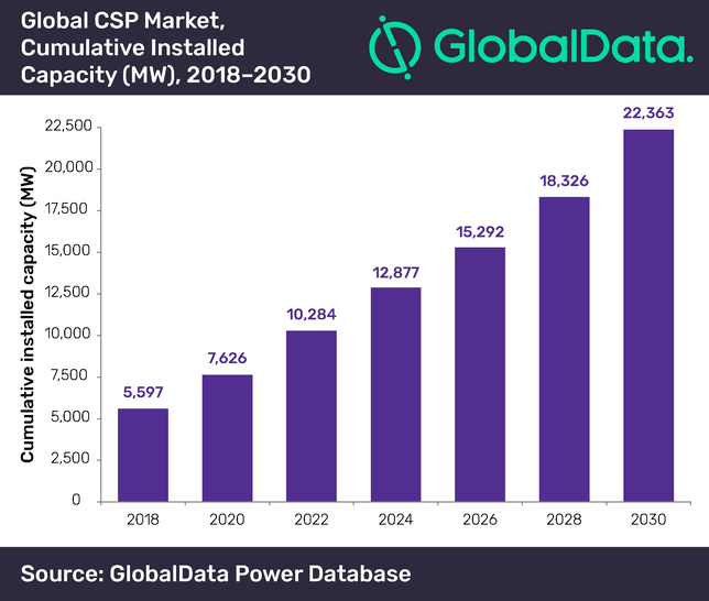 Global CSP Market, cumulative installed capacity (MW) 2018 - 2030.