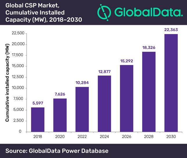 Global CSP Market, cumulative installed capacity (MW) 2018 - 2030. - © Global Data Power Database
