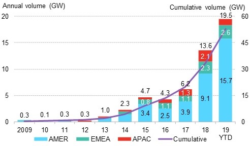 Global corporate PPA volumes: Data are through 2019, reported in MW DC capacity. Onsite PPAs are not included. Australia sleeved PPAs are not included. APAC number is an estimate. Pre-market reform Mexico PPAs are not included. 