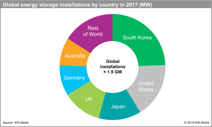 Global energy storage installations by country (in MW).