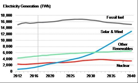 Global electricity generation mix to 2040 according to New Energy Outlook 2017.