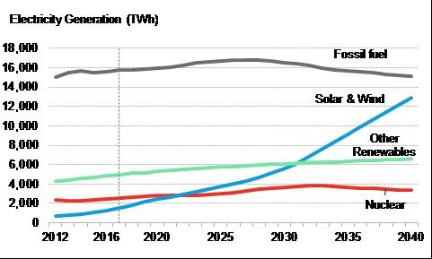 Global electricity generation mix to 2040 according to New Energy Outlook 2017. - © BNEF
