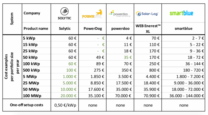 Price comparison of monitoring services on the market.