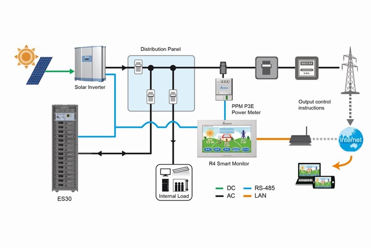 ES30 systems also stabilize grid voltage and can be installed in parallel for modular expansion. 