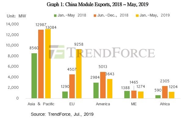 European demand for solar modules has more than doubled from January to May 2019, compared to June – December 2018, also due to the removals of the EU trade tariffs. - © TrendForce
