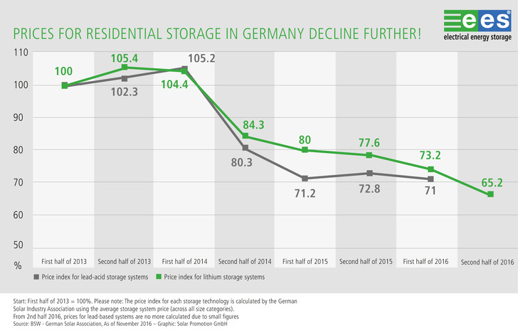 Energy storage prices plummeted by around 40 percent the last three years and are expected to fall further.