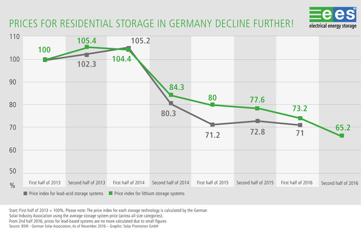 Energy storage prices plummeted by around 40 percent the last three years and are expected to fall further. - © Solar Promotion GmbH
