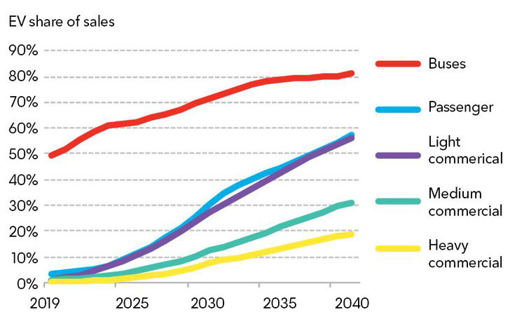 EV share of annual vehicle sales by segment. - © BloombergNEF
