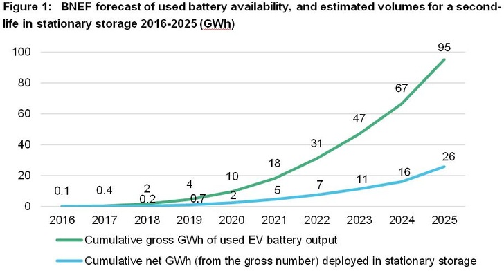BNEF forecast of used battery availability and estimated volumes for a second-life in stationary energy storage 2016–2025 (GWh)