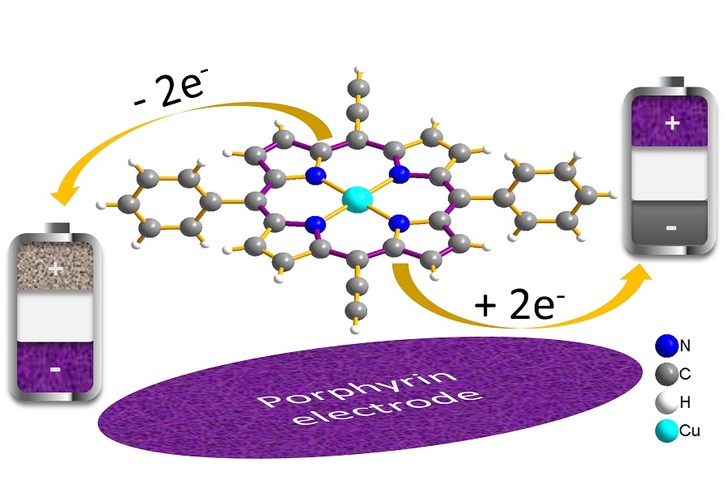 The porphyrin molecule – used in electrodes – speeds up the charging process of batteries in the lab. - © KIT/HIU
