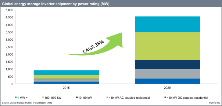 The strongest growth is expected for energy storage inverters with a power rating between 100 and 999 kW. - © IHS
