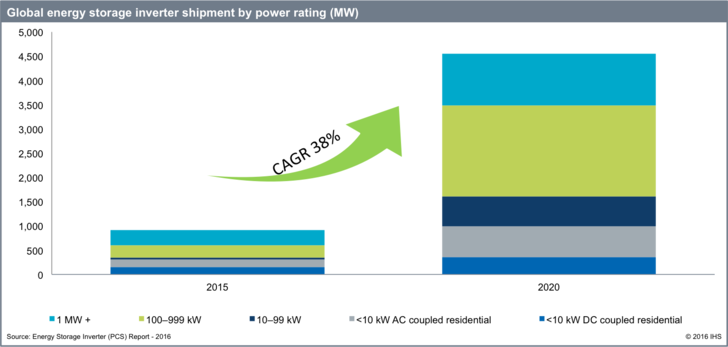 The strongest growth is expected for energy storage inverters with a power rating between 100 and 999 kW.