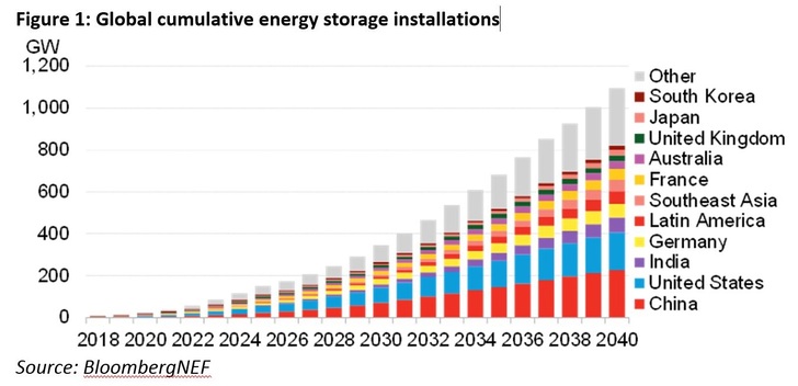 China, USA, India and Germany will be the four top countries for energy storage. - © BloombergNEF
