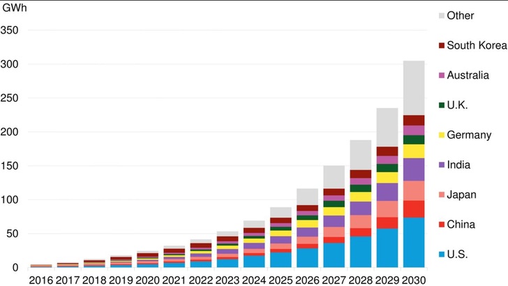 Global cumulative energy storage deployments until 2030.