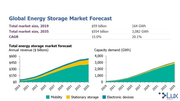 The latest global energy storage forecast of Lux Research indicates strong growth. - © Lux Research
