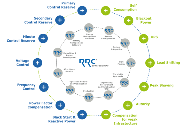 Besides the technology of the Saarland-based company RRC offers expertise and experience in the analysis of production and consumption data, system requirements as well as analysis to improve energy efficiency. - © RRC Power Solutions
