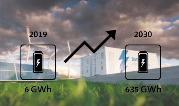 A strong growth of the energy storage market is forecasted driven by solar batteries. - © Rethink
