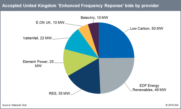 Accepted UK enhanced frequency response bids by provider. - © National Grid/IHS

