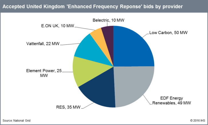 Accepted UK enhanced frequency response bids by provider.