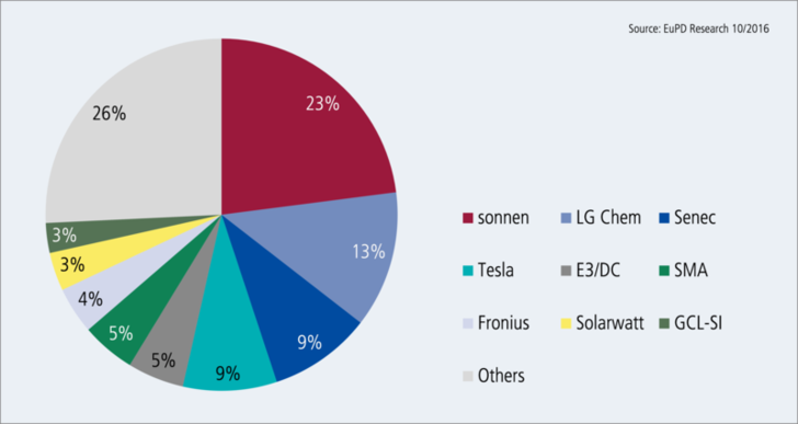 Cumulated energy storage market shares Europe, USA and Australia (October 2016).