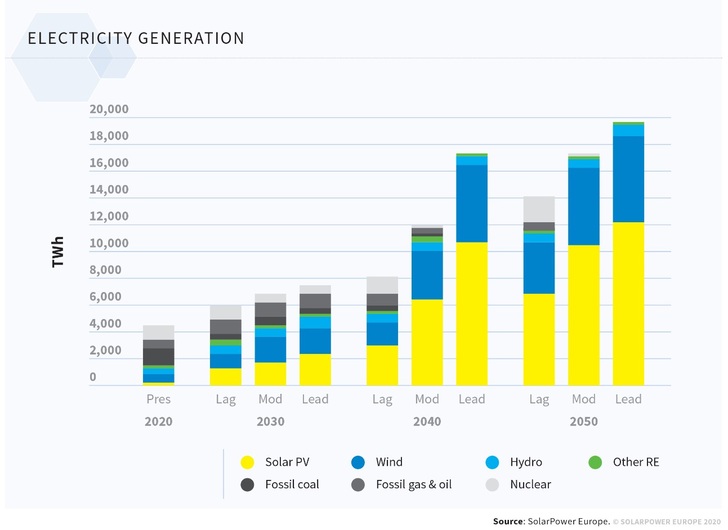 A 100% renewable European energy system is primarily a solar story. - © SolarPower Europe
