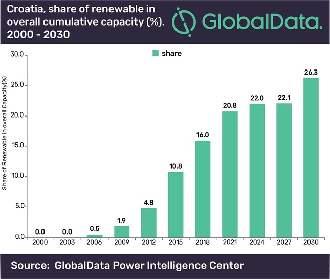 There is a growing share of renewables in the total installed power capacity in Croatia. - © GlobalData Power Intelligence Center
