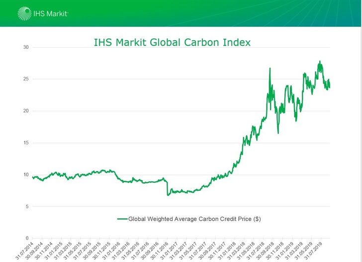 According to the IHS Markit Global Carbon Index, the global weighted average price of carbon credits is $23.65. - © IHS Markit
