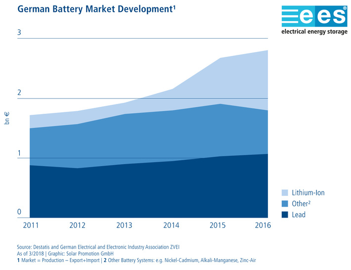 ees Europe and the parallel events will take place from June 20–22, 2018 under the umbrella of The smarter E at Messe München.