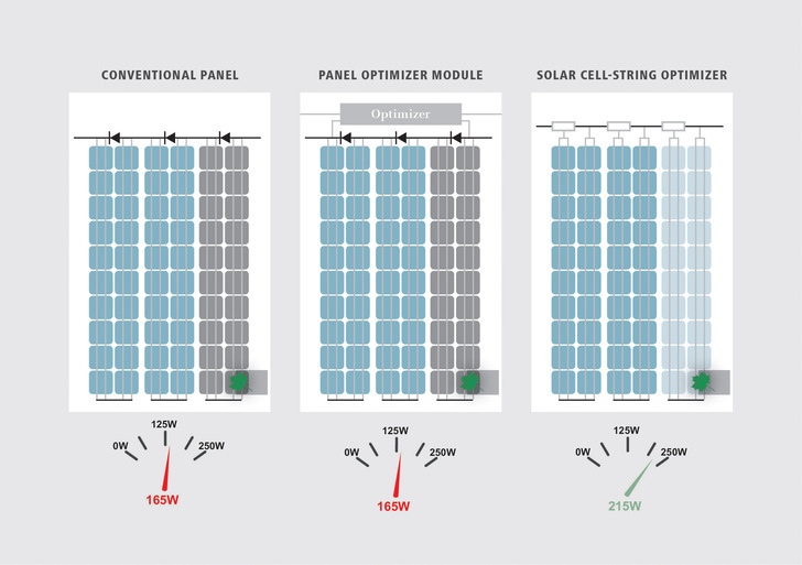 At Intersolar Europe in Munich Fronius will offer exciting insights into its cooperation with Maxim Integrated to maximise the yield of solar modules.
