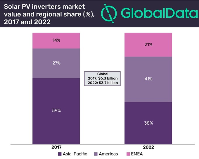 EMEA `s (Europa, Middle-East, Africa) share of the solar PV inverter market will increase from 14% to 21% between 2017 and 2022 according to GlobalData. - © GlobalData
