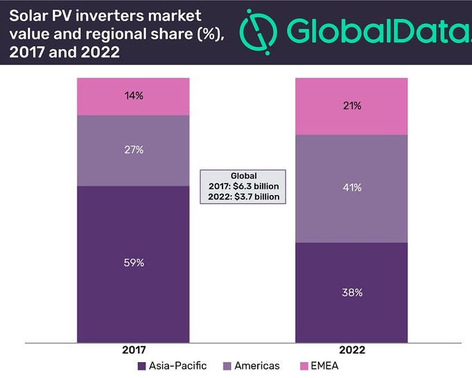 EMEA `s (Europa, Middle-East, Africa) share of the solar PV inverter market will increase from 14% to 21% between 2017 and 2022 according to GlobalData.