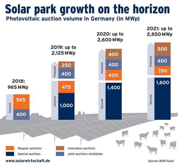 There are additional auctions for large-scale PV parks in Germany.
