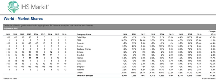 Global Single Phase Inverter Market Increased By 11gw In 2018 Pv Europe