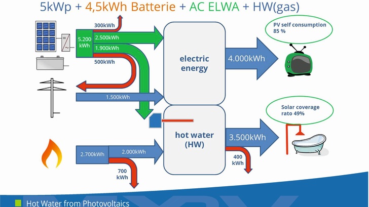 The system is a plug-in device for the water tank. - © my-PV
