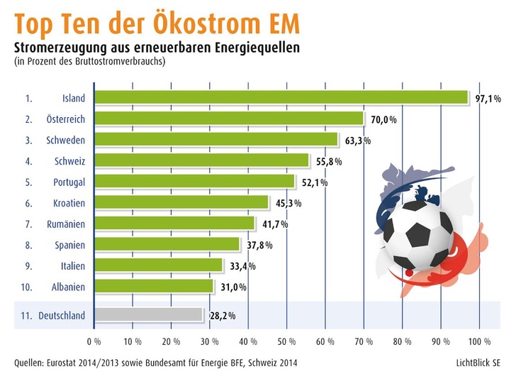 The ranking of energy use in the EU. - © Lichtblick, Eurostat
