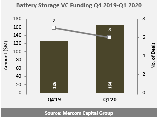 Venture capital (VC) funding (including private equity and corporate venture capital) raised by battery storage companies in Q1 2020 came to $164 million in six deals compared to $126 million in seven deals in Q4 2019. 