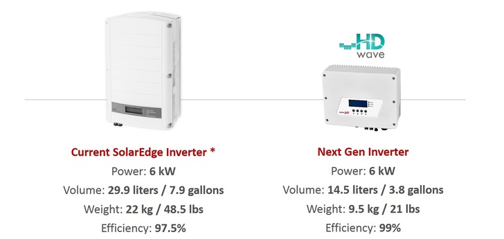 Smaller and smarter: The new HD-wave inverters. - © SolarEdge
