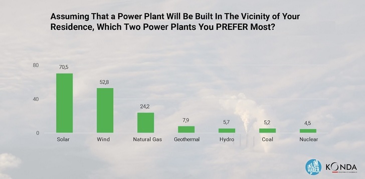 70.5% of Turks support solar power in the neighbourhood according to a recent survey. - © Iklim Haber/Konda

