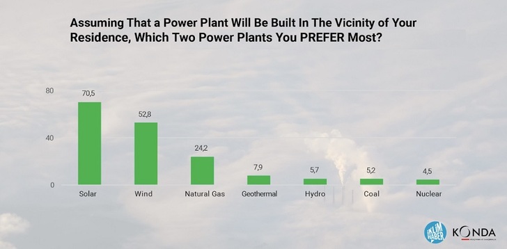 70.5% of Turks support solar power in the neighbourhood according to a recent survey.