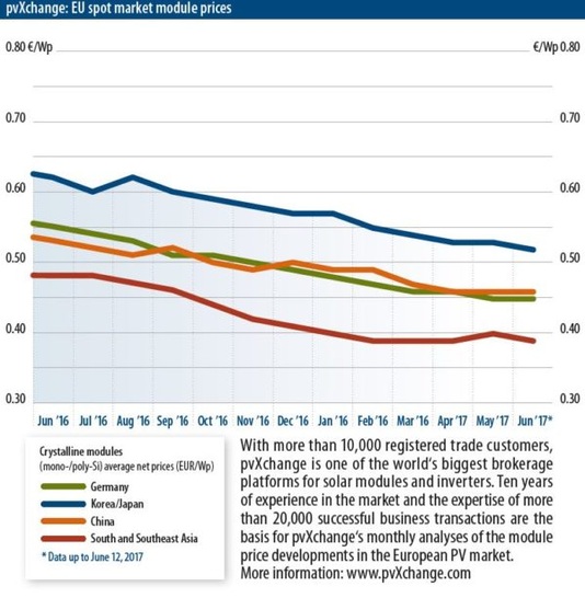 EU spot prices of solar modules have been largerly stable compared to May.