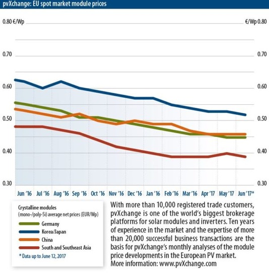 EU spot prices of solar modules have been largerly stable compared to May. - © PVXChange
