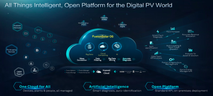 Huawei`s smart PV digital management platform can improve the plant operation.